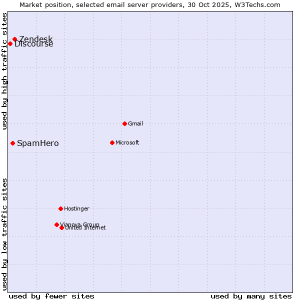 Market position of Zendesk vs. SpamHero vs. Discourse