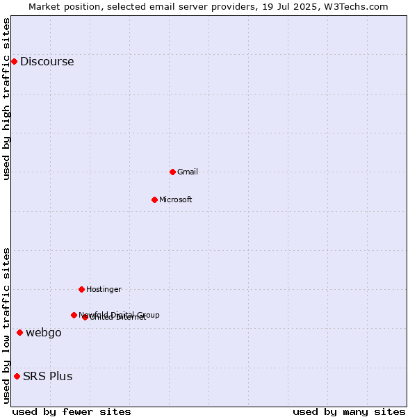 Market position of webgo vs. SRS Plus vs. Discourse