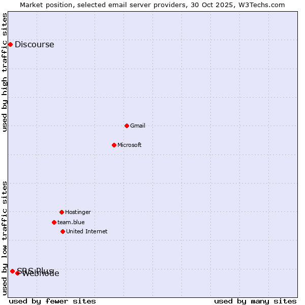 Market position of Webnode vs. SRS Plus vs. Discourse