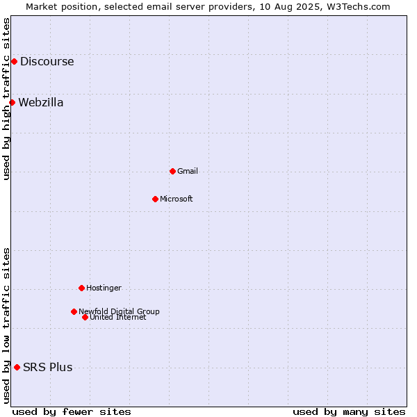 Market position of SRS Plus vs. Discourse vs. Webzilla