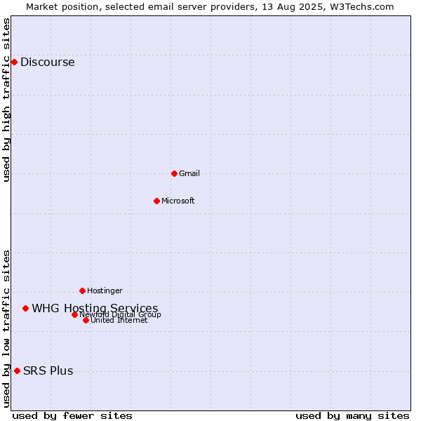 Market position of WHG Hosting Services vs. SRS Plus vs. Discourse