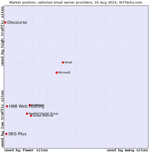 Market position of H88 Web Hosting vs. SRS Plus vs. Discourse
