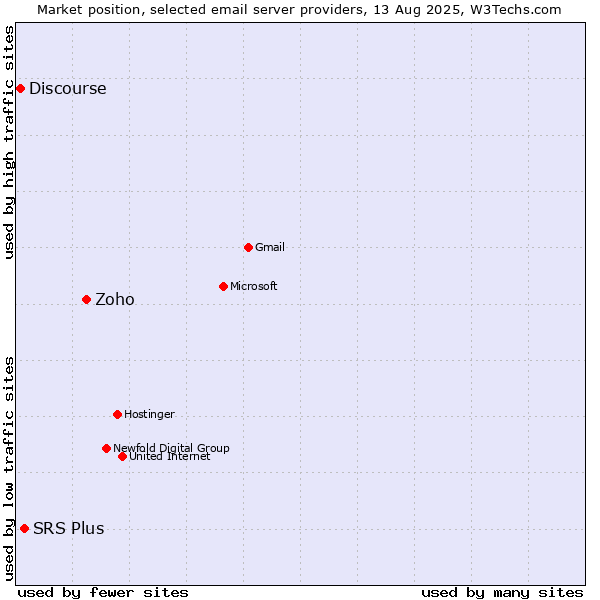 Market position of Zoho vs. SRS Plus vs. Discourse