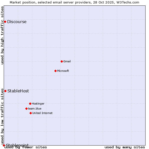 Market position of StableHost vs. Discourse vs. Stablepoint