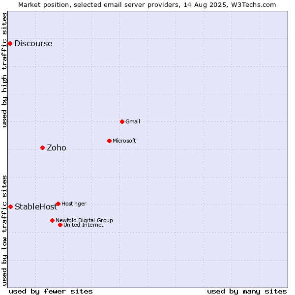 Market position of Zoho vs. StableHost vs. Discourse