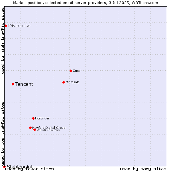 Market position of Tencent vs. Discourse vs. Stablepoint