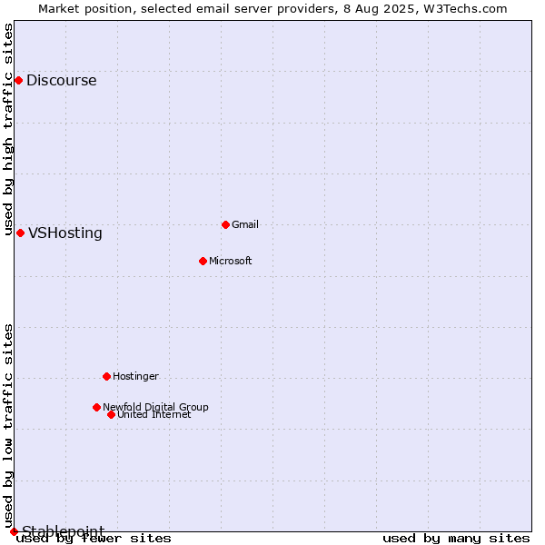 Market position of VSHosting vs. Discourse vs. Stablepoint