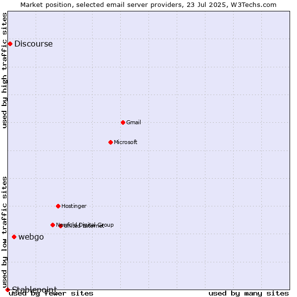 Market position of webgo vs. Discourse vs. Stablepoint