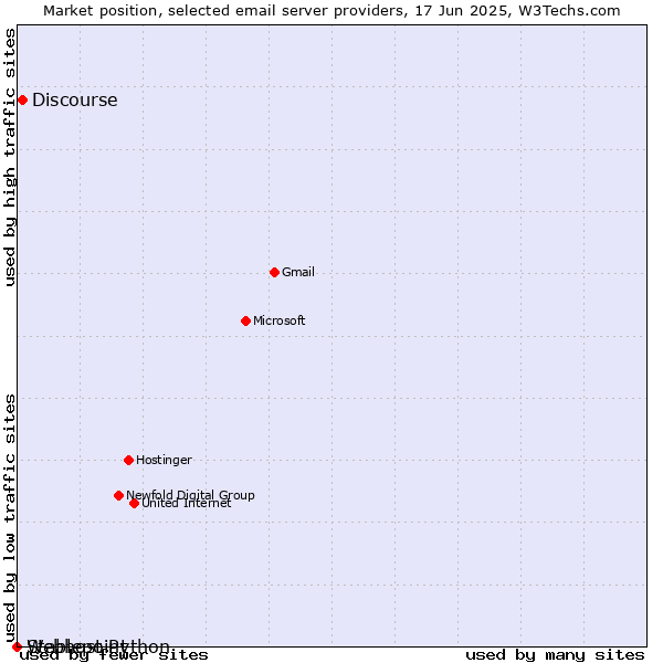 Market position of Discourse vs. Stablepoint vs. Webhost Python