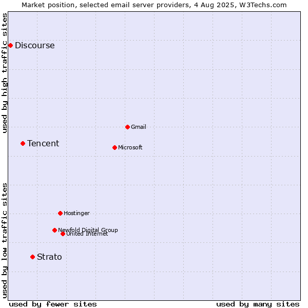 Market position of Strato vs. Tencent vs. Discourse