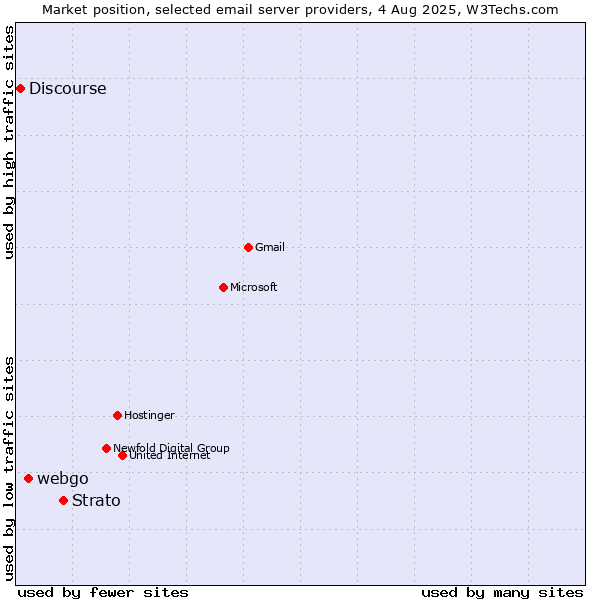 Market position of Strato vs. webgo vs. Discourse
