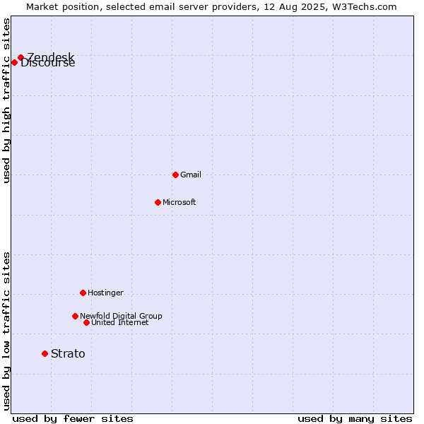 Market position of Strato vs. Zendesk vs. Discourse