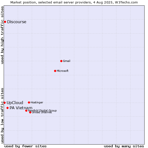 Market position of PA Vietnam vs. Discourse vs. UpCloud