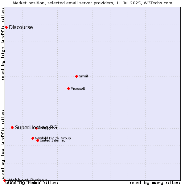 Market position of SuperHosting.BG vs. Discourse vs. Webhost Python