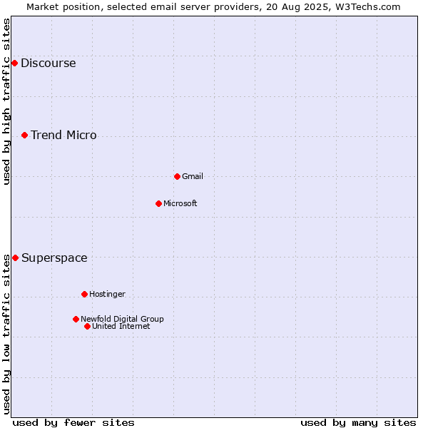 Market position of Trend Micro vs. Superspace vs. Discourse