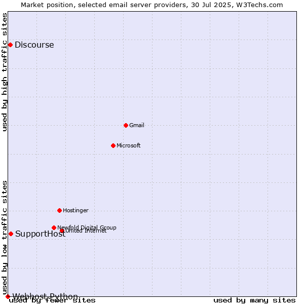 Market position of SupportHost vs. Discourse vs. Webhost Python