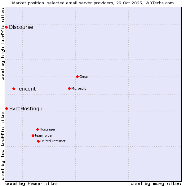 Market position of Tencent vs. SvetHostingu vs. Discourse