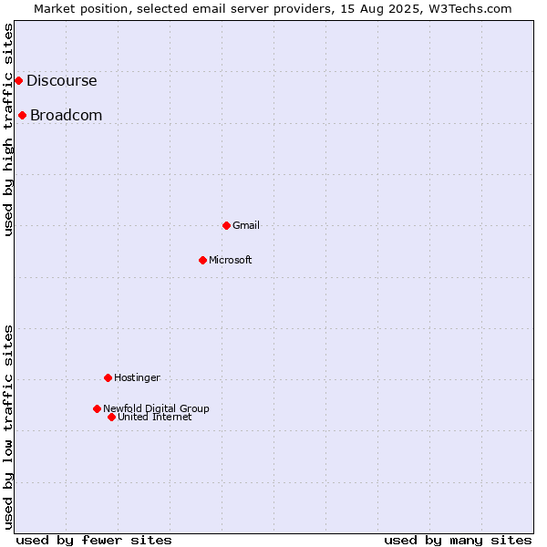 Market position of Broadcom vs. Discourse