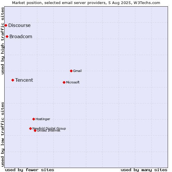 Market position of Tencent vs. Broadcom vs. Discourse