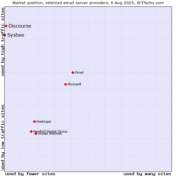 Market position of Discourse vs. Sysbee