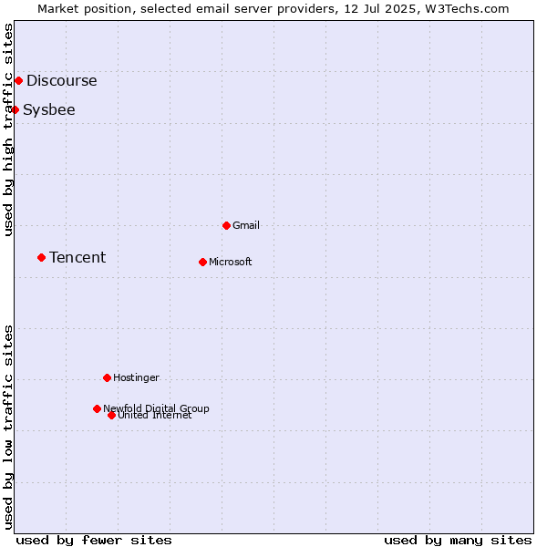 Market position of Tencent vs. Discourse vs. Sysbee