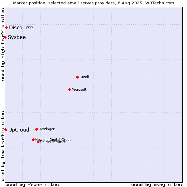 Market position of Discourse vs. UpCloud vs. Sysbee
