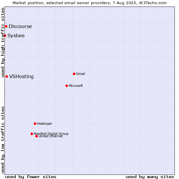 Market position of VSHosting vs. Discourse vs. Sysbee