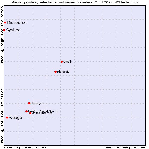 Market position of webgo vs. Discourse vs. Sysbee