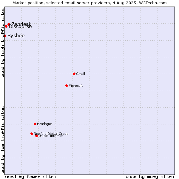 Market position of Zendesk vs. Discourse vs. Sysbee
