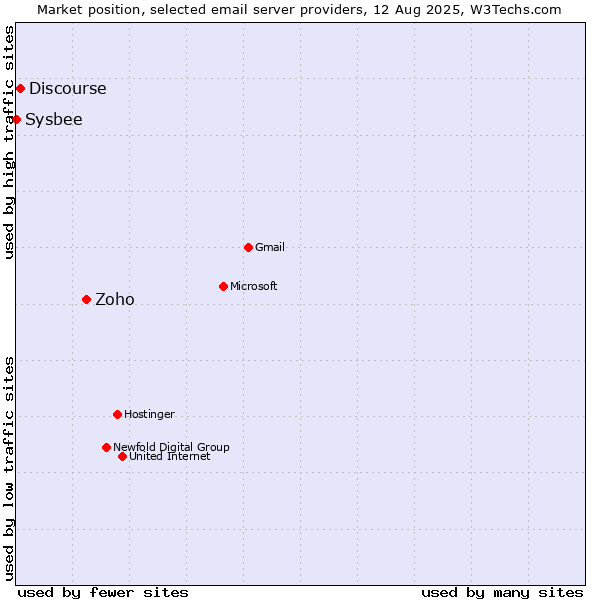 Market position of Zoho vs. Discourse vs. Sysbee