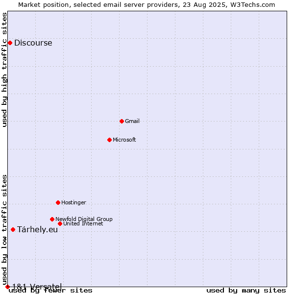 Market position of Tárhely.eu vs. Discourse vs. 1&1 Versatel