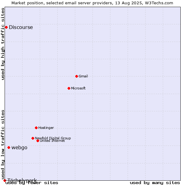 Market position of webgo vs. Tárhelypark vs. Discourse