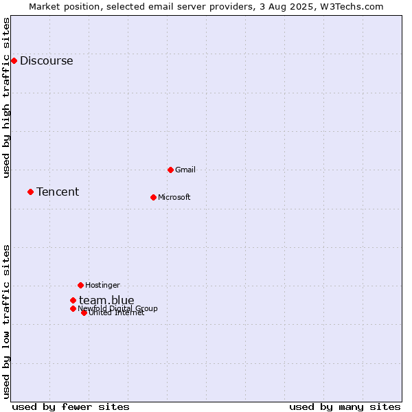 Market position of team.blue vs. Tencent vs. Discourse