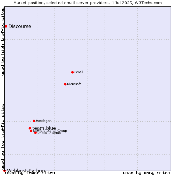 Market position of team.blue vs. Discourse vs. Webhost Python