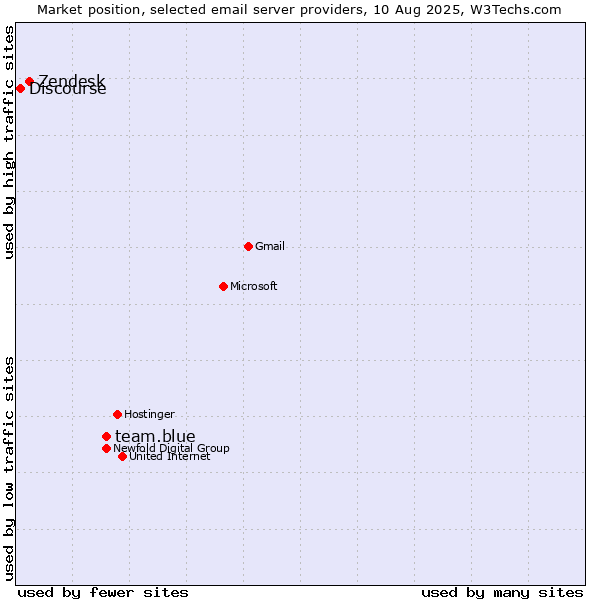 Market position of team.blue vs. Zendesk vs. Discourse