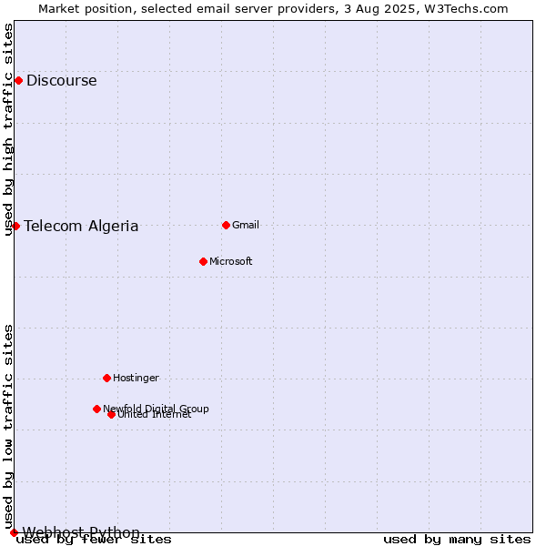 Market position of Discourse vs. Telecom Algeria vs. Webhost Python