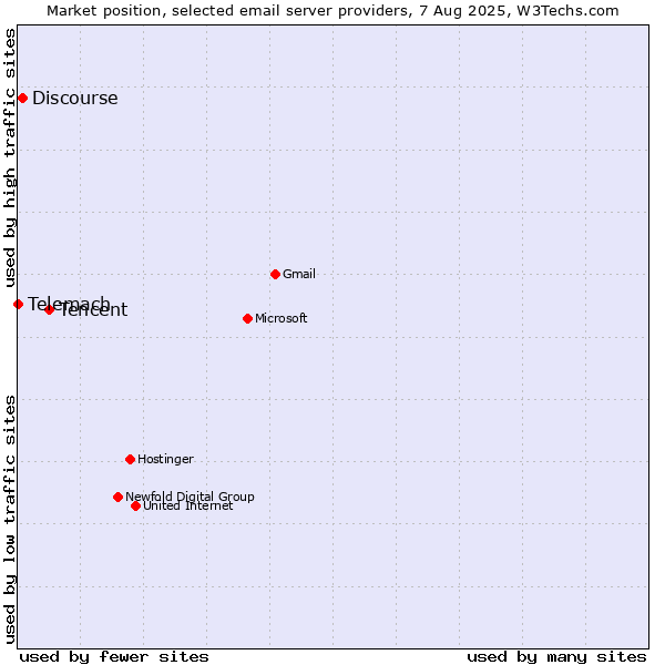 Market position of Tencent vs. Discourse vs. Telemach