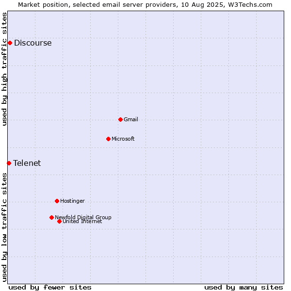 Market position of Discourse vs. Telenet