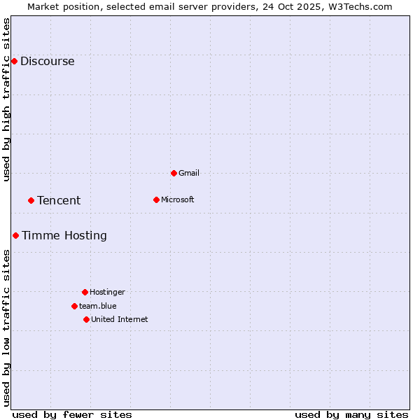Market position of Tencent vs. Timme Hosting vs. Discourse