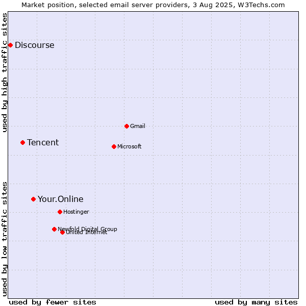 Market position of Your.Online vs. Tencent vs. Discourse