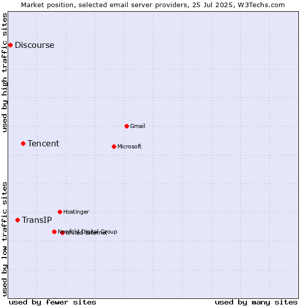 Market position of Tencent vs. TransIP vs. Discourse