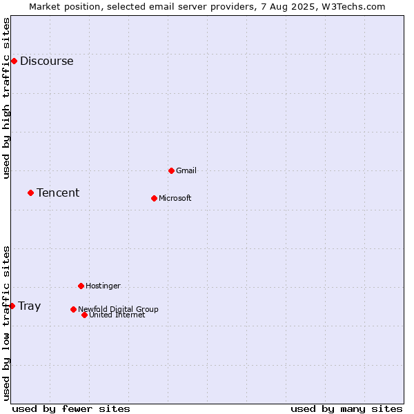 Market position of Tencent vs. Discourse vs. Tray