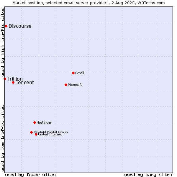 Market position of Tencent vs. Discourse vs. Trillion