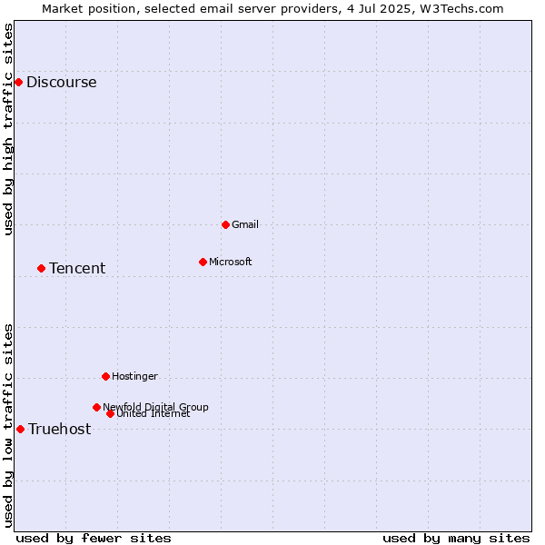 Market position of Tencent vs. Truehost vs. Discourse