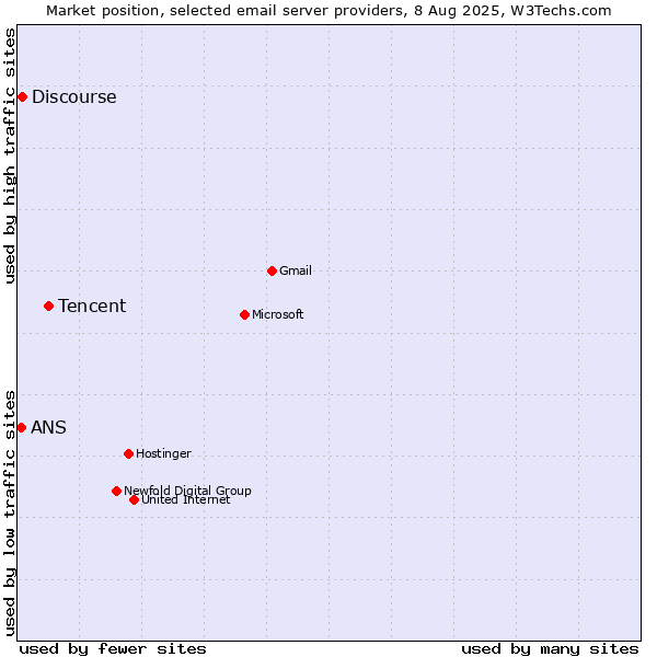 Market position of Tencent vs. Discourse vs. ANS