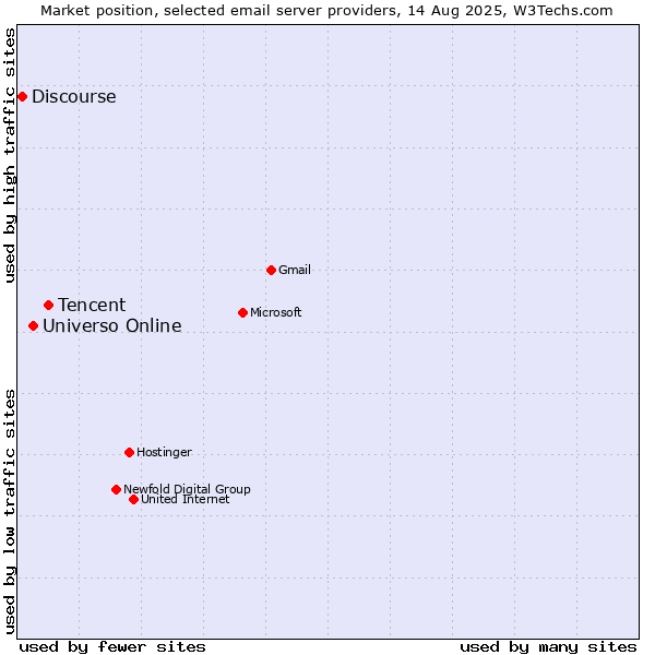 Market position of Tencent vs. Universo Online vs. Discourse