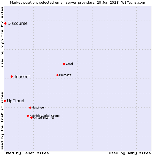 Market position of Tencent vs. Discourse vs. UpCloud