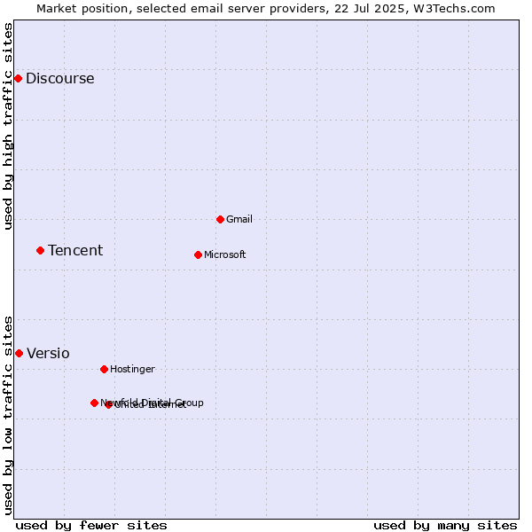 Market position of Tencent vs. Versio vs. Discourse