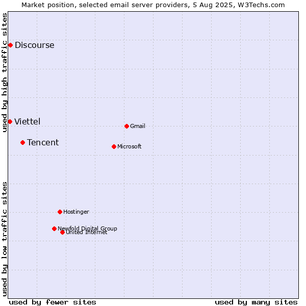 Market position of Tencent vs. Discourse vs. Viettel