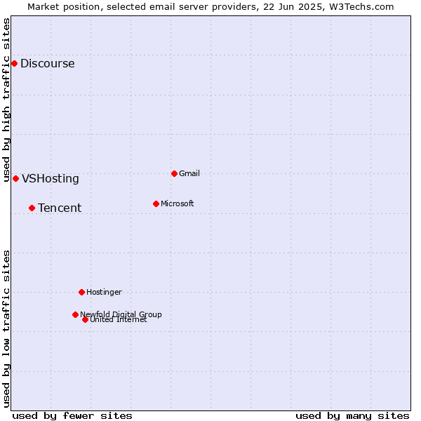 Market position of Tencent vs. VSHosting vs. Discourse
